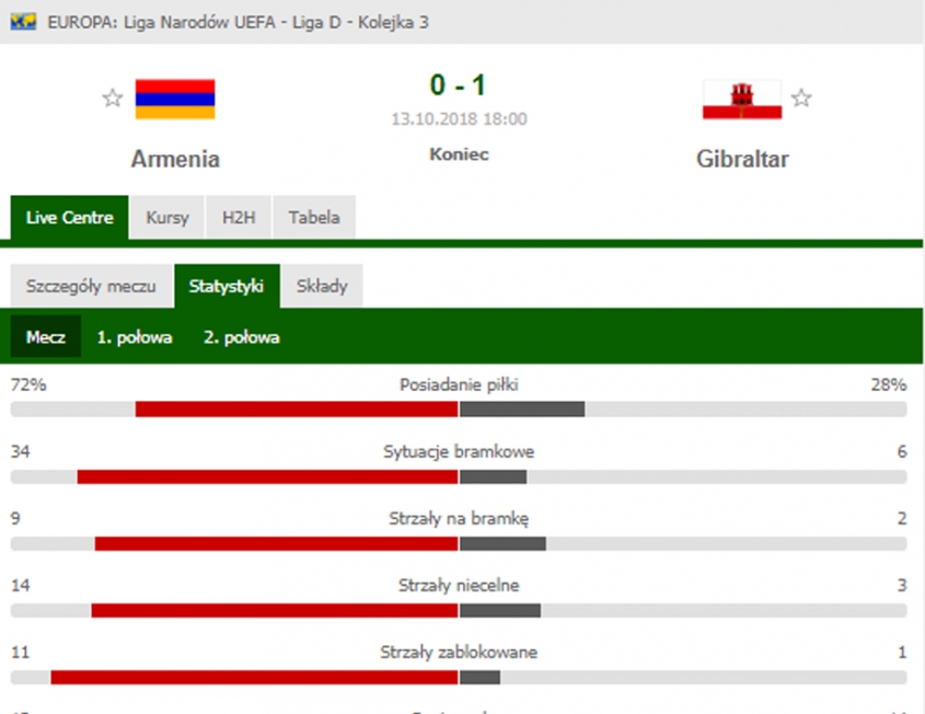 Statystyki meczu Armenia 0-1 Gibraltar... :D